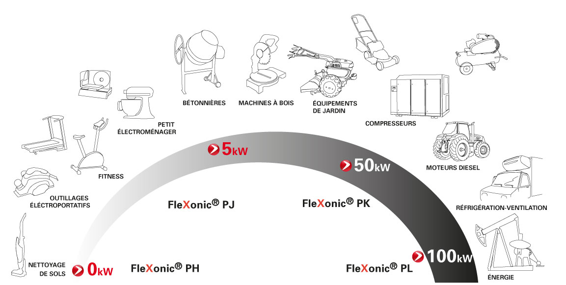 Courroie élastique Flexonic® : courroies de transmission élastiques pour  l'industrie